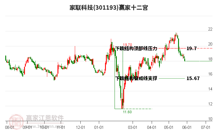 301193家联科技赢家十二宫工具