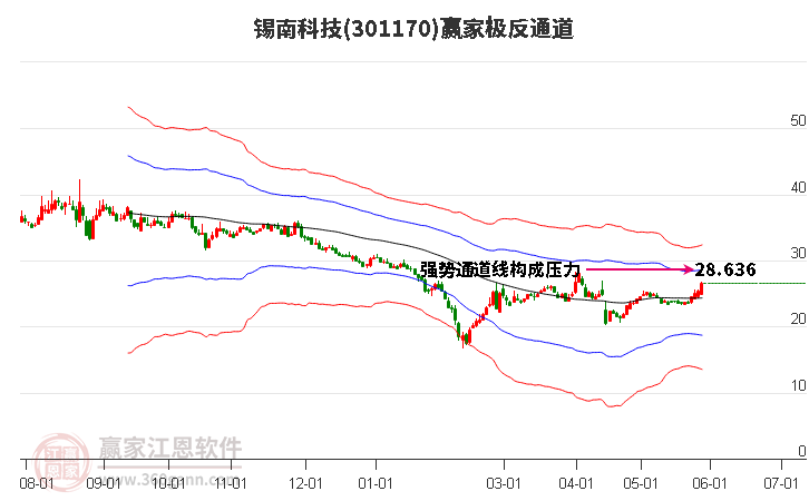 301170锡南科技赢家极反通道工具