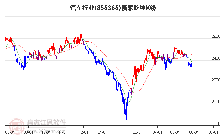 858368汽车赢家乾坤K线工具