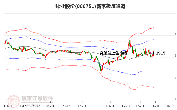 000751锌业股份赢家极反通道工具