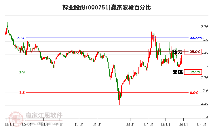 000751锌业股份波段百分比工具