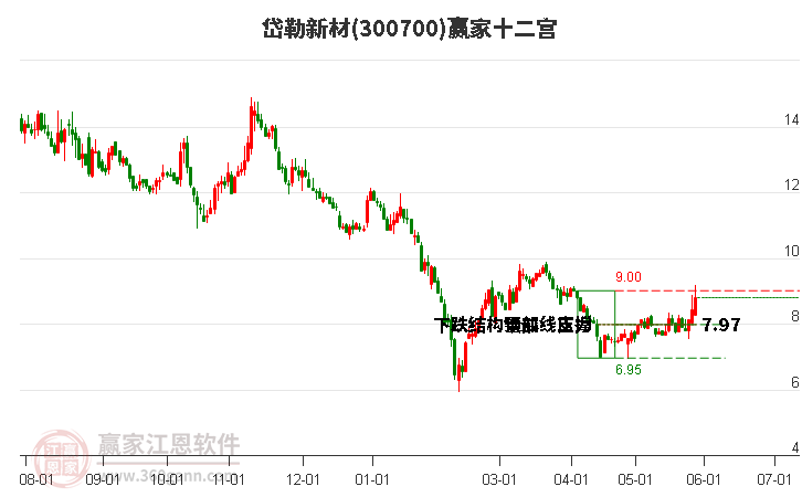 300700岱勒新材赢家十二宫工具