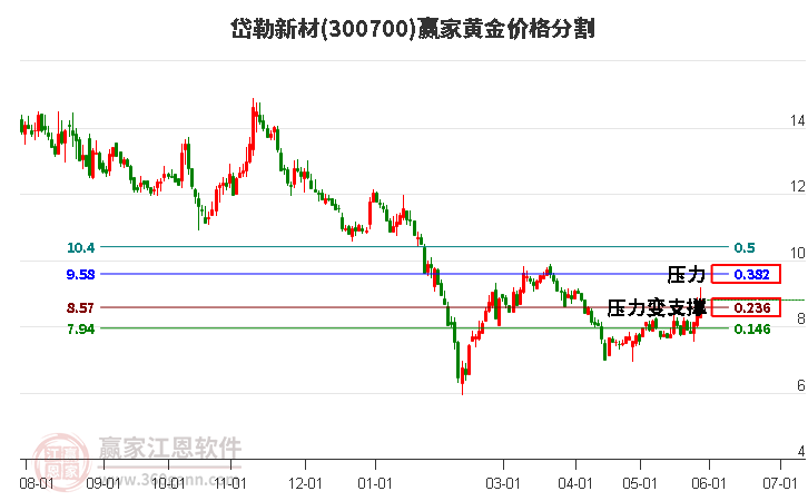 300700岱勒新材黄金价格分割工具