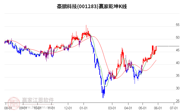 001283豪鵬科技贏家乾坤K線工具 001283豪鵬科技贏家乾坤K線工具