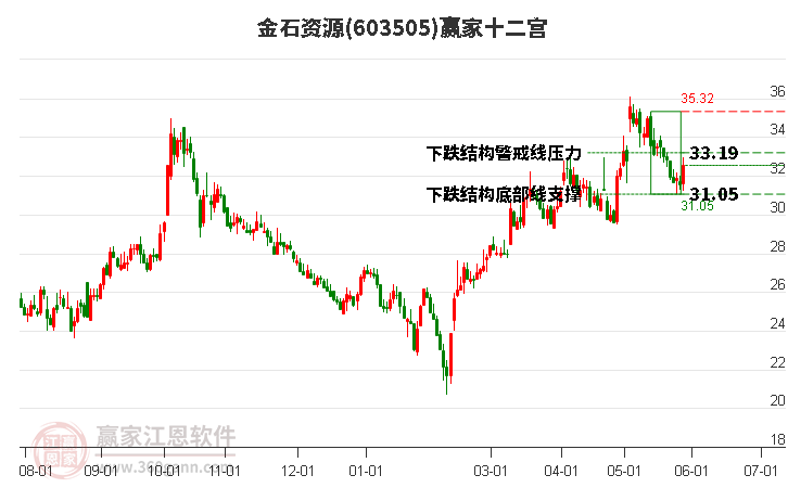 603505金石資源贏家十二宮工具 603505金石資源贏家十二宮工具