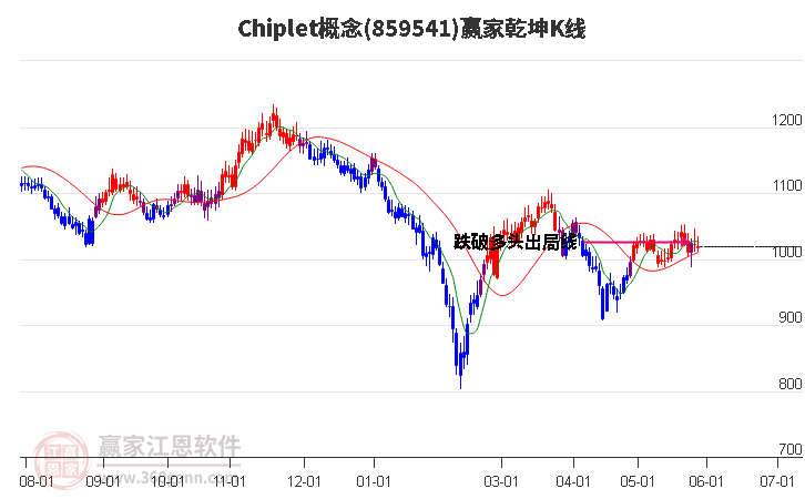 859541Chiplet赢家乾坤K线工具