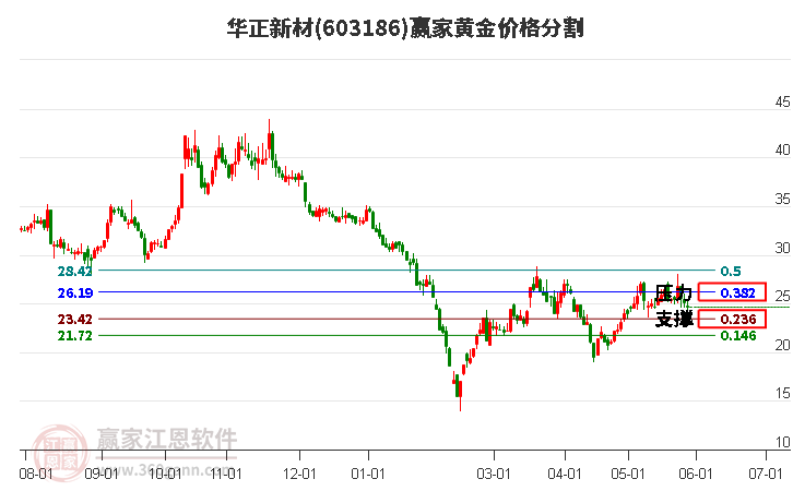 603186华正新材黄金价格分割工具