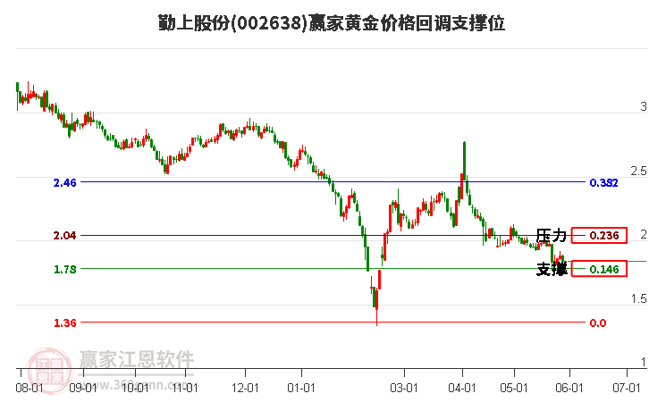 002638勤上股份黄金价格回调支撑位工具