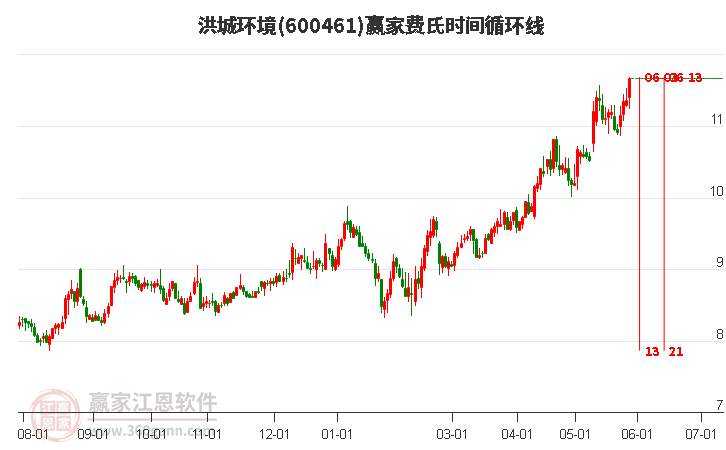 600461洪城環(huán)境費(fèi)氏時(shí)間循環(huán)線(xiàn)工具