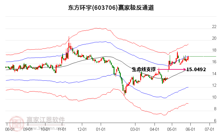 603706东方环宇赢家极反通道工具