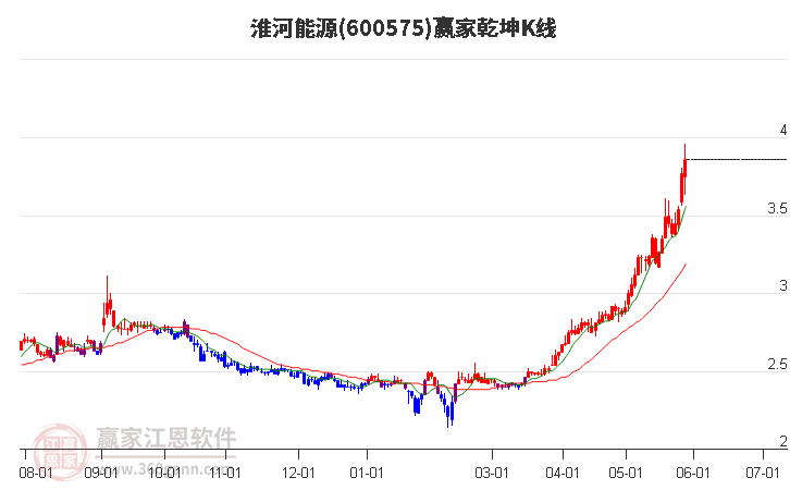 600575淮河能源贏家乾坤K線工具