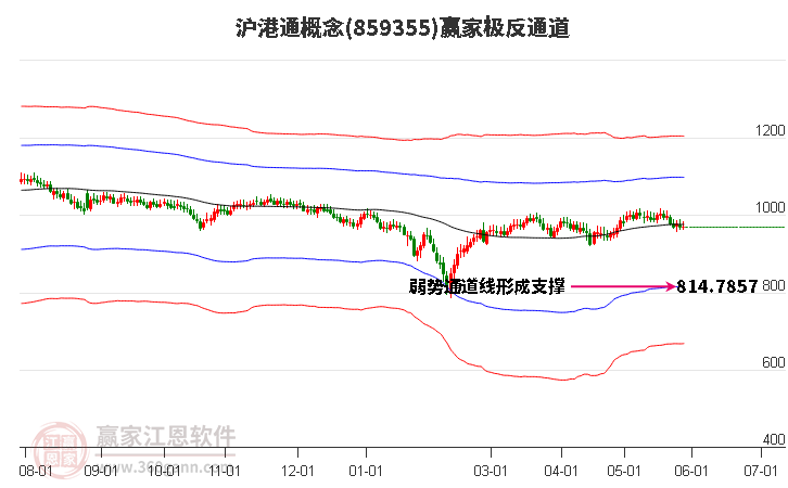 859355滬港通贏家極反通道工具