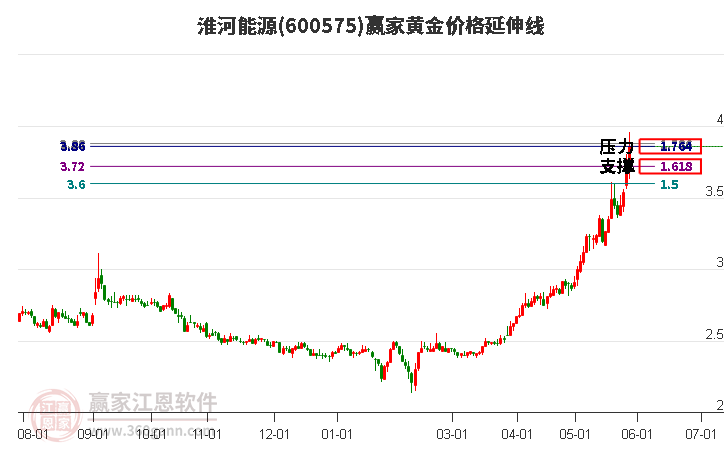 600575淮河能源黃金價(jià)格延伸線工具