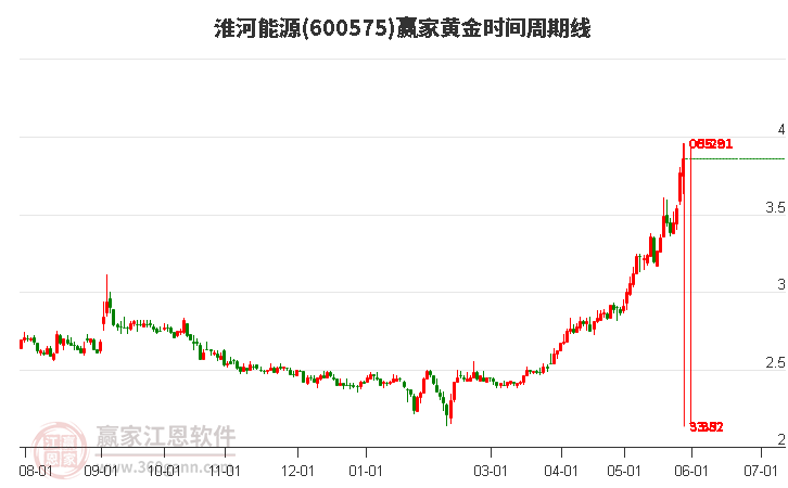 600575淮河能源黃金時(shí)間周期線工具