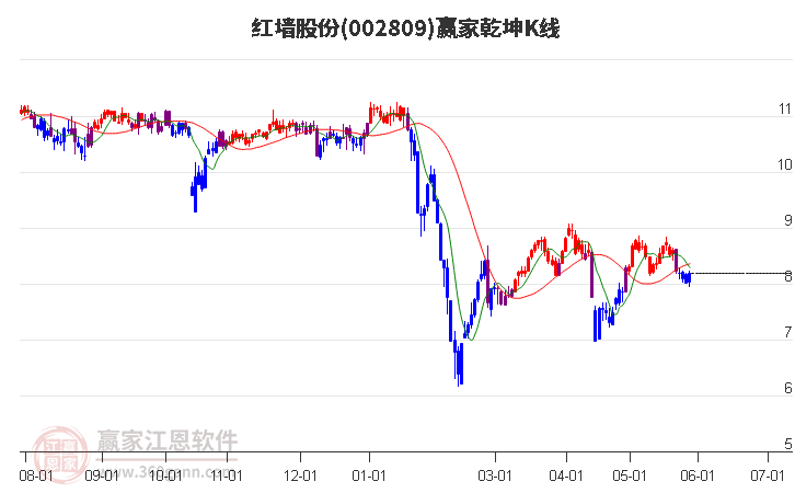 002809紅墻股份贏家乾坤K線工具