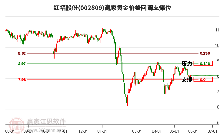 002809紅墻股份黃金價格回調(diào)支撐位工具