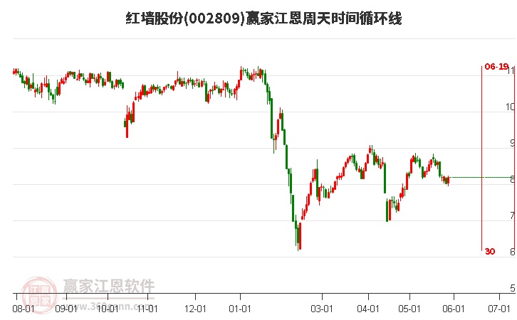 002809紅墻股份江恩周天時間循環(huán)線工具