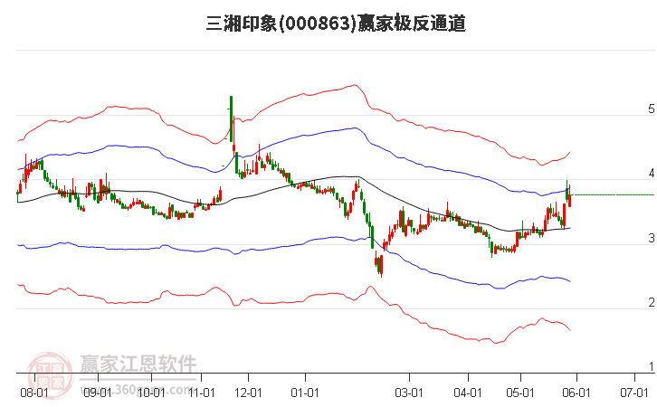 000863三湘印象赢家极反通道工具