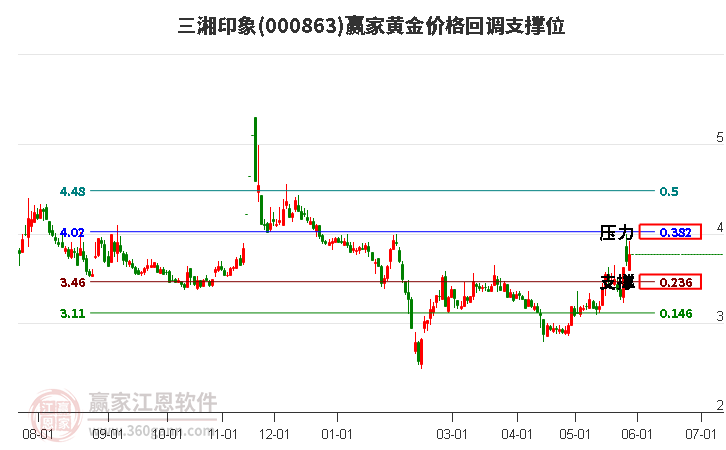 000863三湘印象黄金价格回调支撑位工具