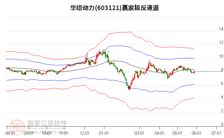 603121華培動力贏家極反通道工具