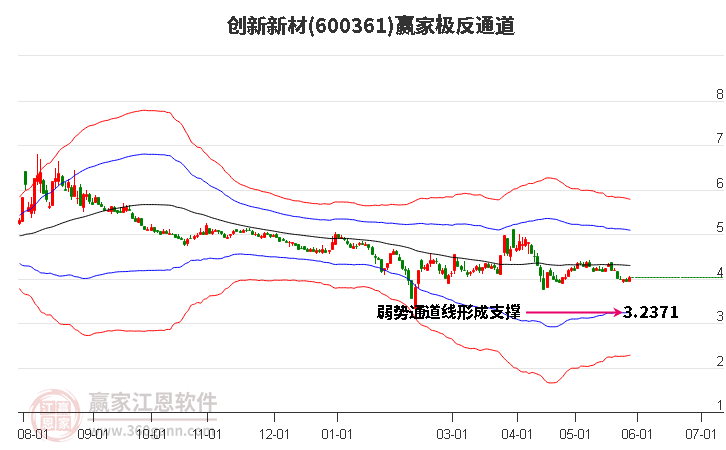 600361創(chuàng)新新材贏家極反通道工具