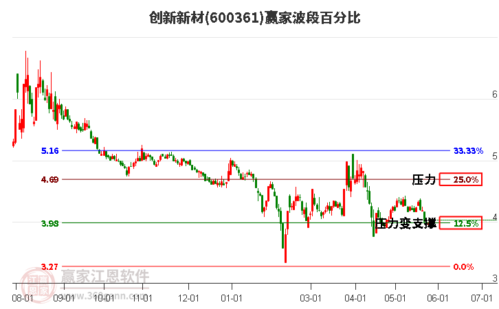 600361創(chuàng)新新材波段百分比工具