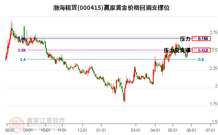 000415渤海租赁黄金价格回调支撑位工具