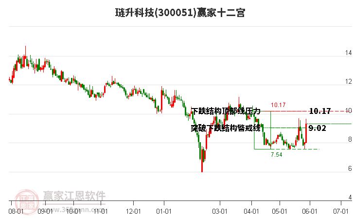 300051璉升科技贏家十二宮工具