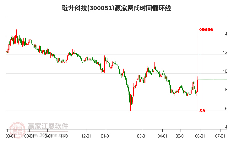 300051璉升科技費(fèi)氏時(shí)間循環(huán)線工具