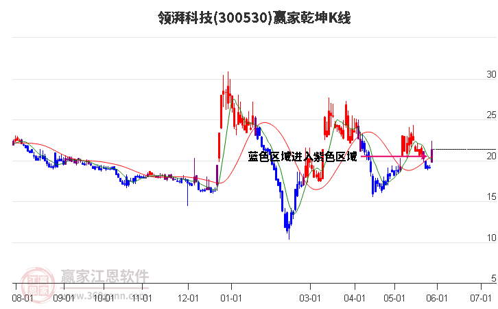 300530领湃科技赢家乾坤K线工具