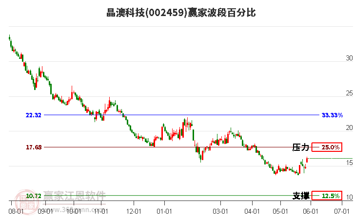 002459晶澳科技波段百分比工具