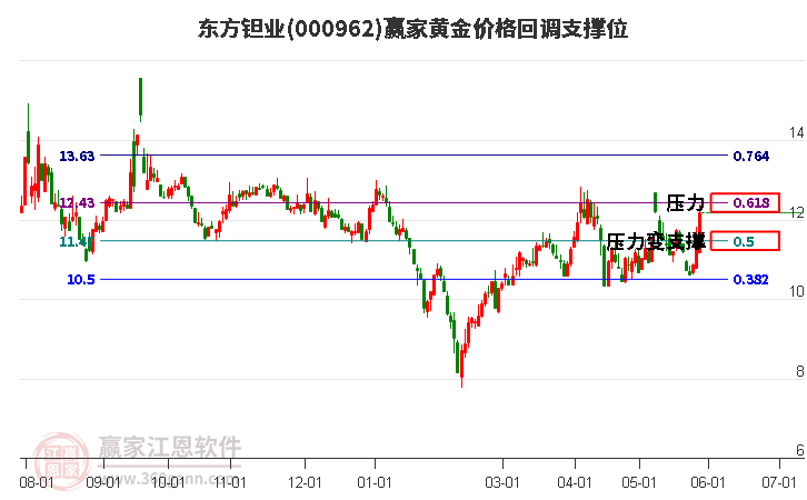 000962东方钽业黄金价格回调支撑位工具