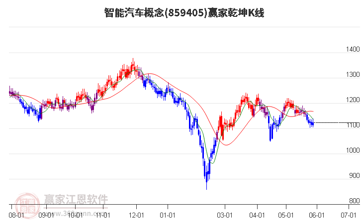 859405智能汽车赢家乾坤K线工具