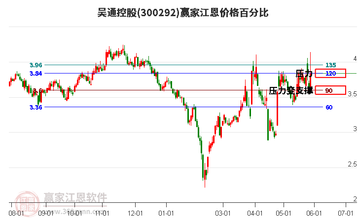 300292吴通控股江恩价格百分比工具