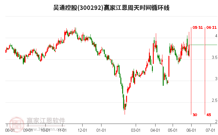 300292吴通控股江恩周天时间循环线工具