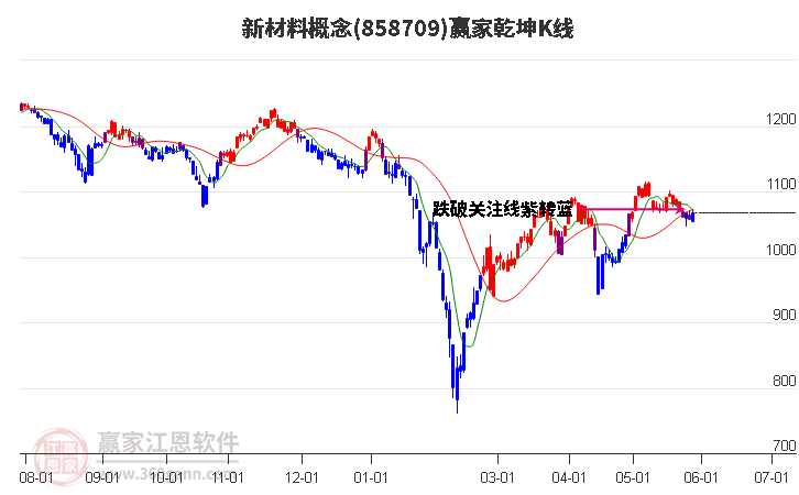 858709新材料赢家乾坤K线工具