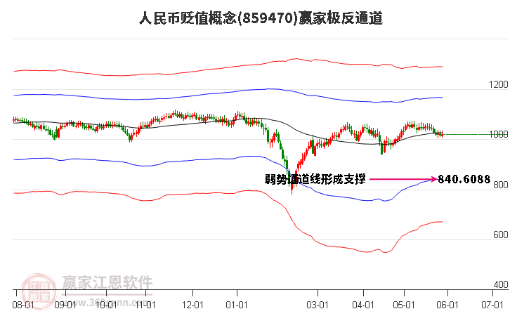 859470人民幣貶值贏家極反通道工具