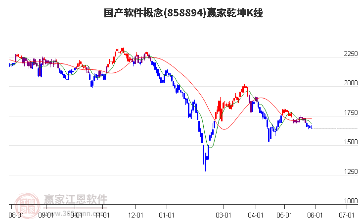 858894国产软件赢家乾坤K线工具