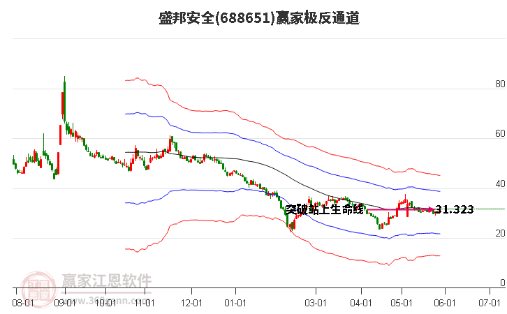 688651盛邦安全赢家极反通道工具