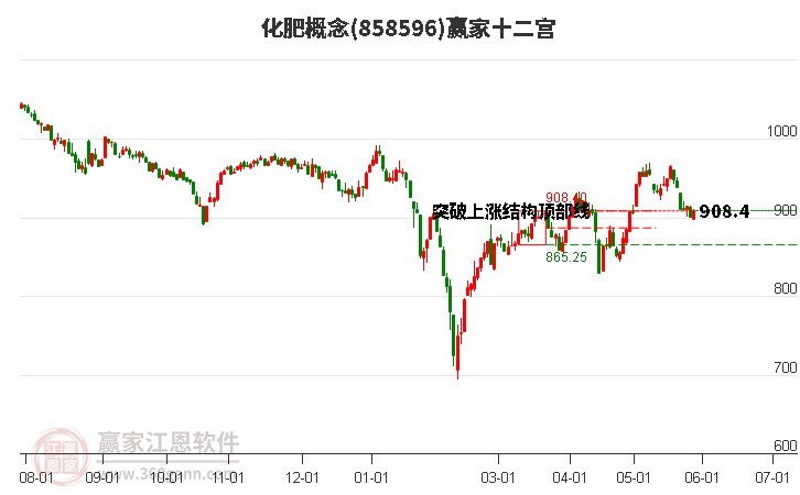 858596化肥贏家十二宮工具