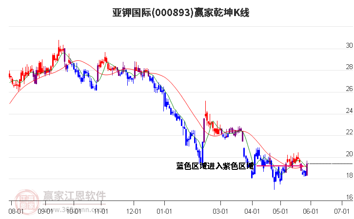 000893亞鉀國(guó)際贏家乾坤K線工具