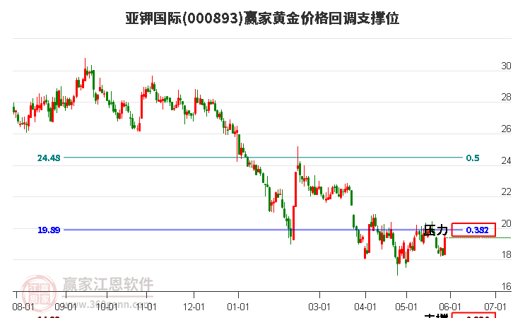 000893亞鉀國(guó)際黃金價(jià)格回調(diào)支撐位工具