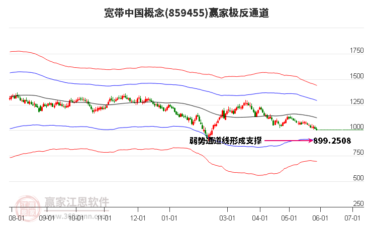 859455宽带中国赢家极反通道工具