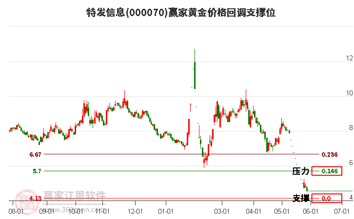 000070特发信息黄金价格回调支撑位工具