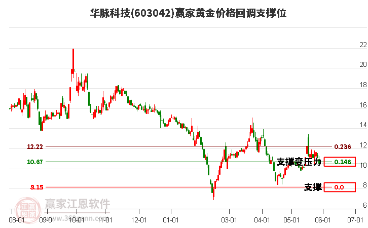 603042华脉科技黄金价格回调支撑位工具