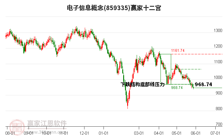 859335电子信息赢家十二宫工具