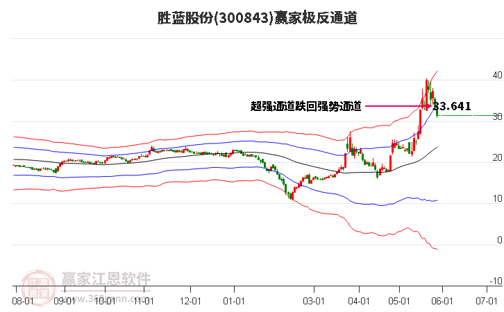 300843勝藍(lán)股份贏家極反通道工具 300843勝藍(lán)股份贏家極反通道工具