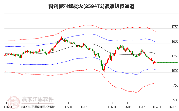 859472科创板对标赢家极反通道工具