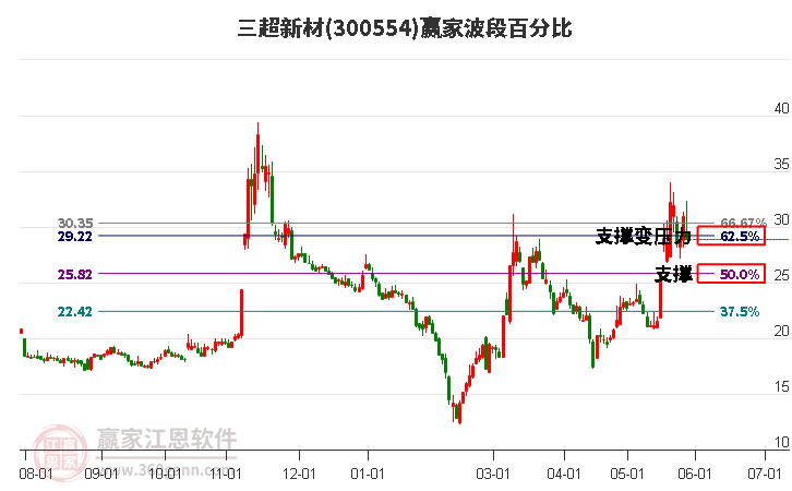 300554三超新材波段百分比工具