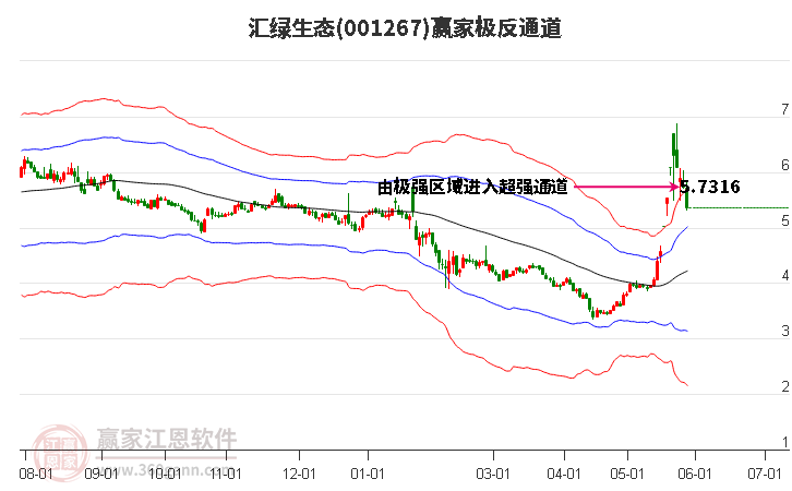 001267匯綠生態(tài)贏家極反通道工具